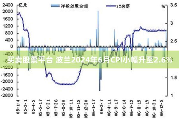 买卖股票平台 波兰2024年6月CPI小幅升至2.6%