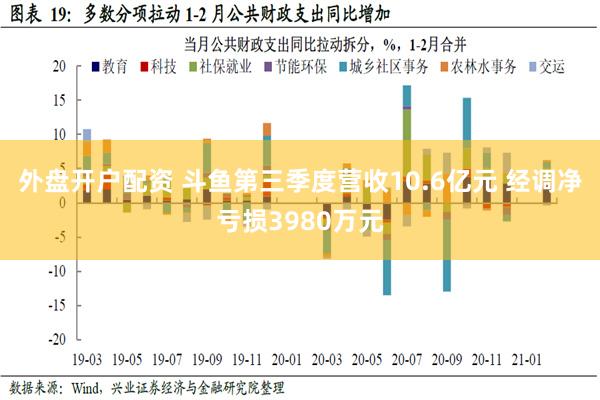 外盘开户配资 斗鱼第三季度营收10.6亿元 经调净亏损3980万元