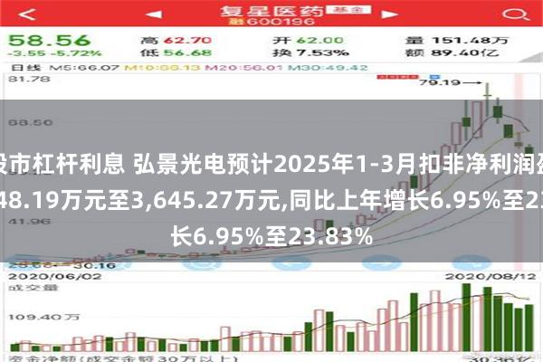 股市杠杆利息 弘景光电预计2025年1-3月扣非净利润盈利3,148.19万元至3,645.27万元,同比上年增长6.95%至23.83%